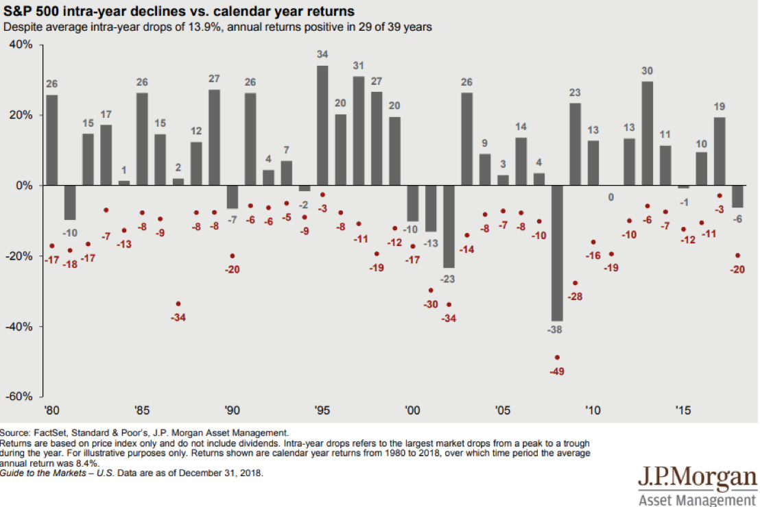 S&P 500 IntraYear Declines vs Calendar Year Returns Since 1980 Your